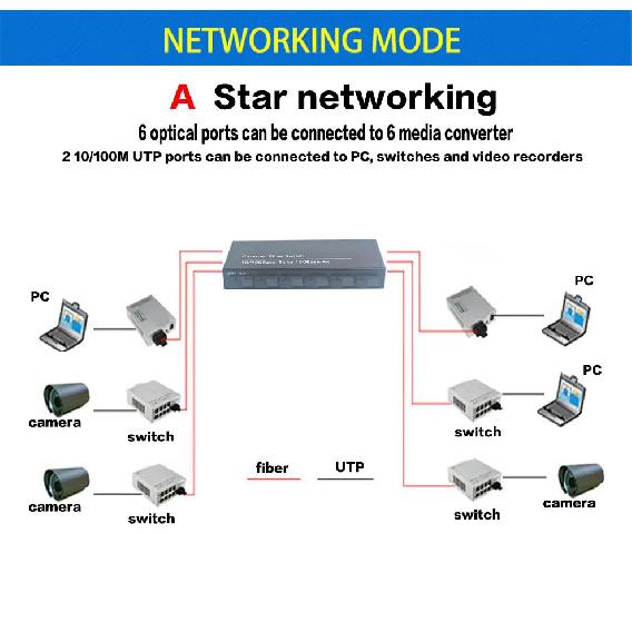 Gigabit Ethernet switch Fiber Optical Media Converter PCBA 8 RJ45 UTP and 2 SC fiber Port 10/100/1000M Board PCB