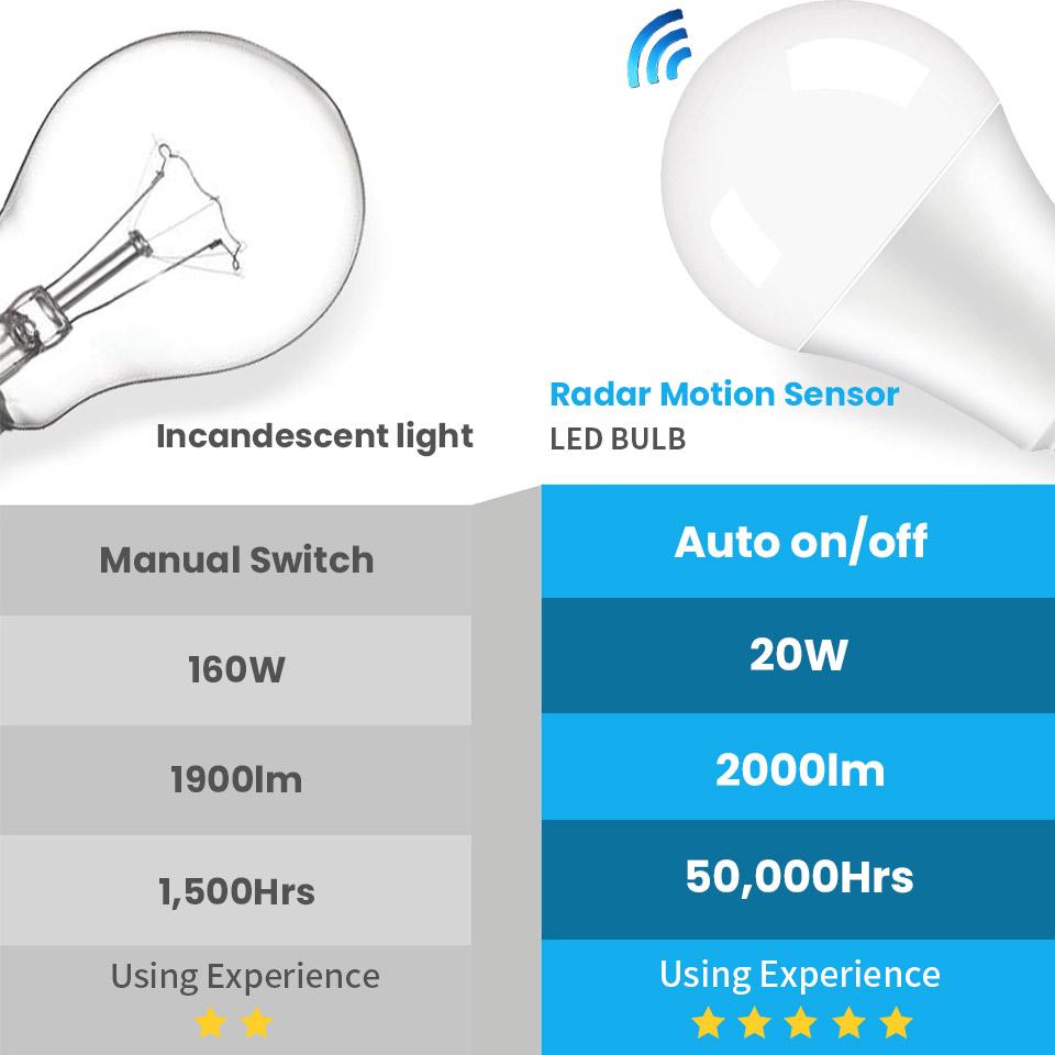 Radar Induction LED Light Bulb 110V E27 Radar Motion Activated Lamp Auto ON/OFF Built-in Radar/Light Sensors For Patio Stair