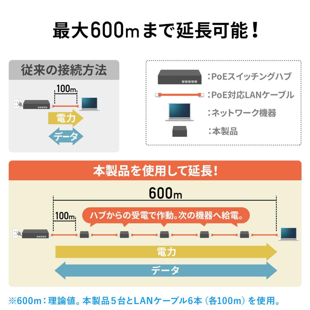 SANWA SUPPLY Gigabit PoE Extender with Magnet, Up To 100m Extension, AUTO-MDIX Function, LAN-EXPOE2