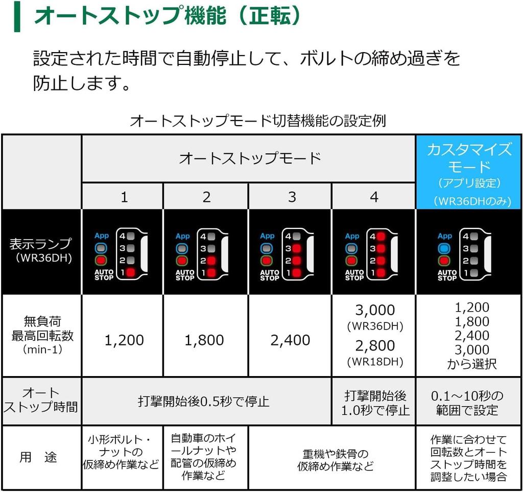 HiKOKI 36V Rechargeable Impact Wrench WR36DH with a Maximum Tightening Torque of 350 Two Rechargeable Batteries and Charger (Black) Nm, (WR36DH