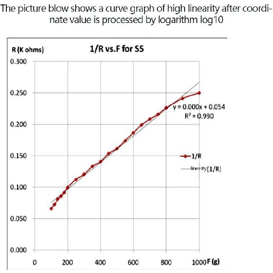 2pcs Thin Sensitive Sensor Rp-S5-St 10G~1Kg Force Sensitive Sensor For Force Film Pressure Measurement And Test