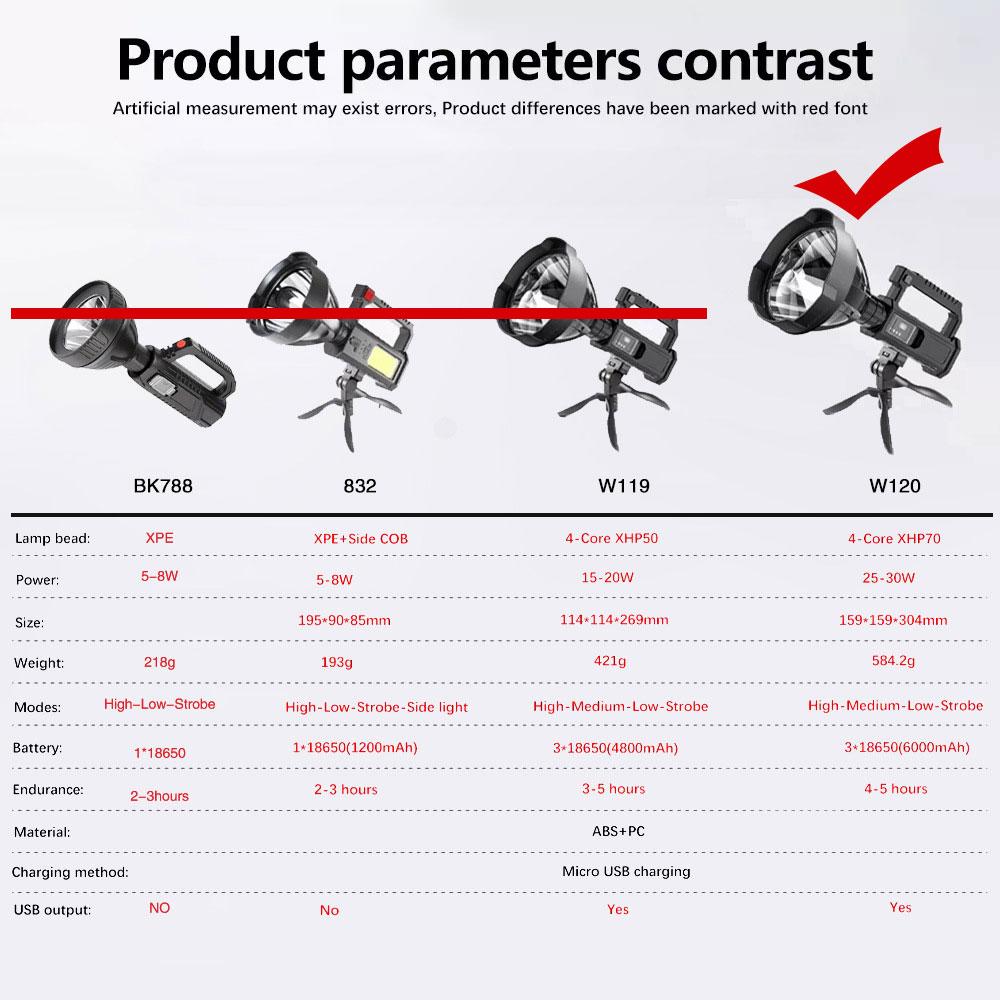 Ultra-long Lighting Distance USB Rechargeable High Power Led Flashlights Lamp Searchlight XHP70 Powerful Lantern Torches