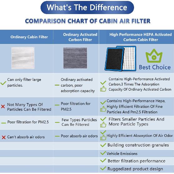 CF11775 Cabin Air Filter With Activated Carbon For 2015-2024 Ford Edge,Fusion,SSV Plug-In Hybrid & Lincoln Continental,MKX,MKZ,Nautilus, 2013 2014