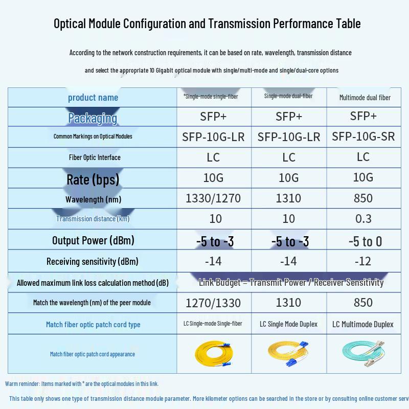 Boyang 10G SFP+ Optical Transceiver Module