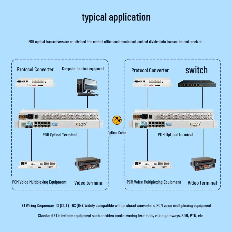 Boyang 16E1+4FE Optical Multiplexer