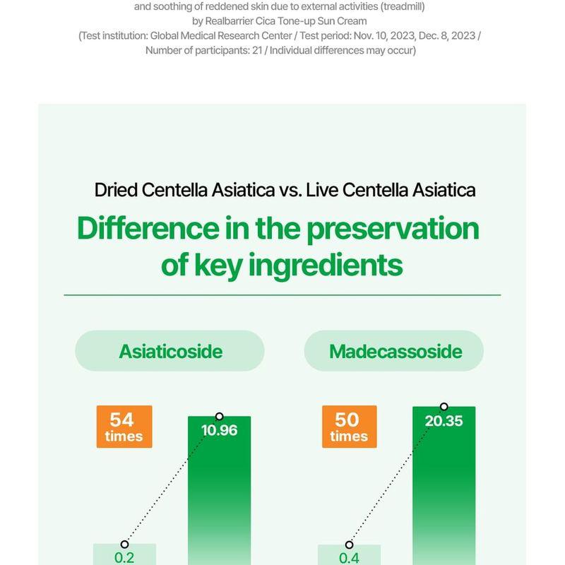 Realbarrier - Cica Green Tone-Up Sonnencreme