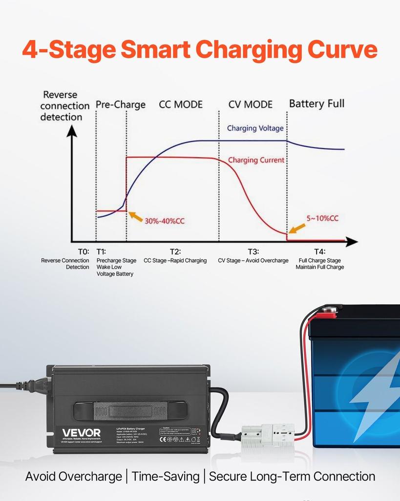 24V 20A Lithium Battery Charger 29.2V AC-DC LiFePO4 Smart Charger for RV