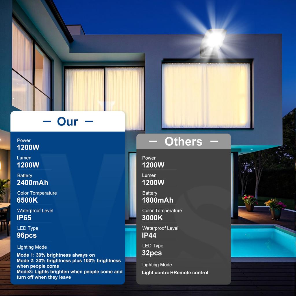 Solar Powered Street Light Outdoor Motion Sensor Waterproof Wall Light with 2400mAh Battery Security Lighting for Garden Patio