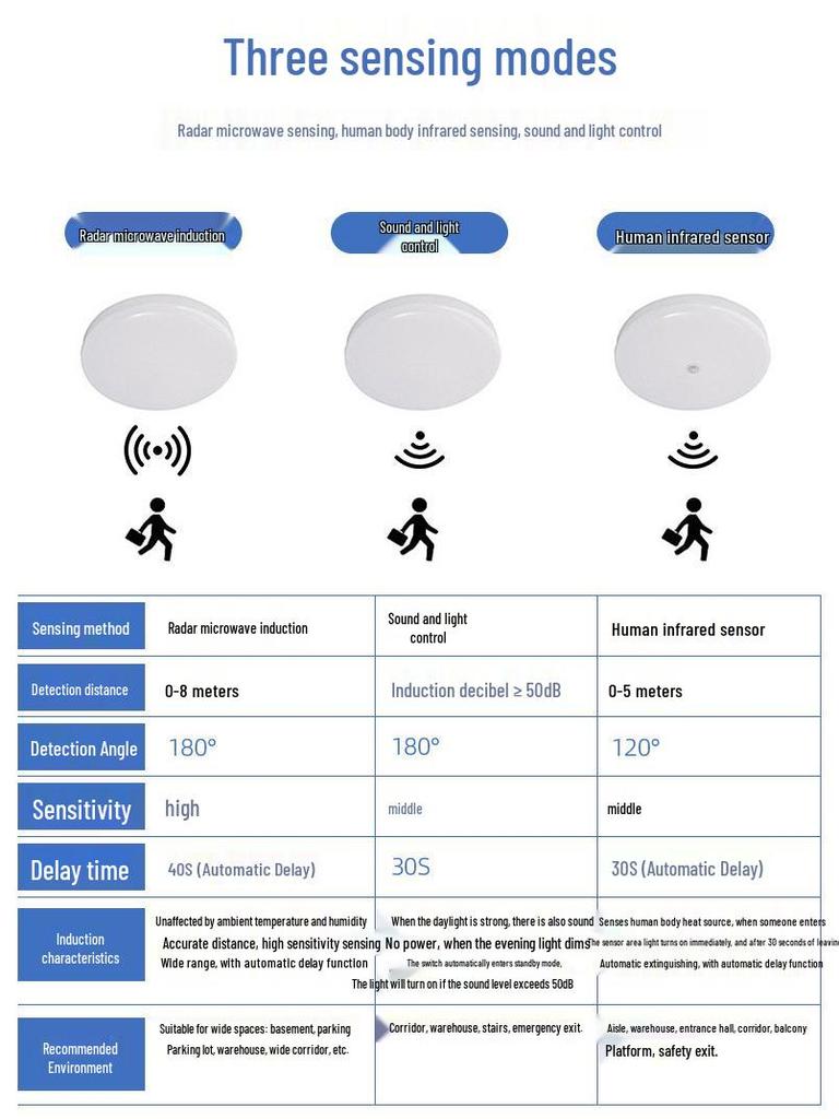Smart LED Radar Ceiling Light with Motion and Sound Sensor