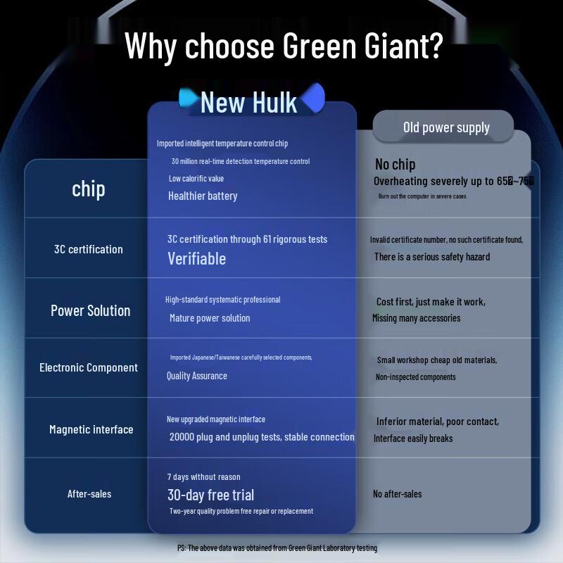 Green Giant Energy 45W Charger for Microsoft Surface