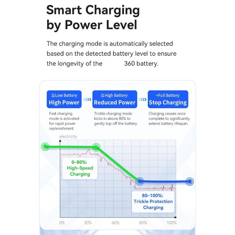 Portable Charging Case With Magnetic Closure Intelligent Protections System Double Slot For Action 5Pro/4/3/Osmo360 Batteries