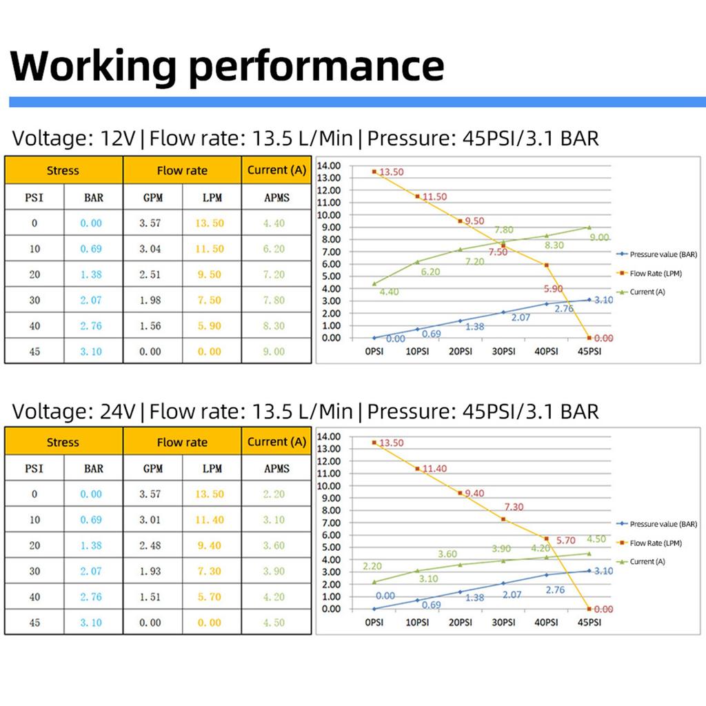 RV Water Pump DC 24V 3GPM 11.3L Min 55PSI Fresh Water Diaphragm Pump Built In On Demand Pressure Switch with Pressure