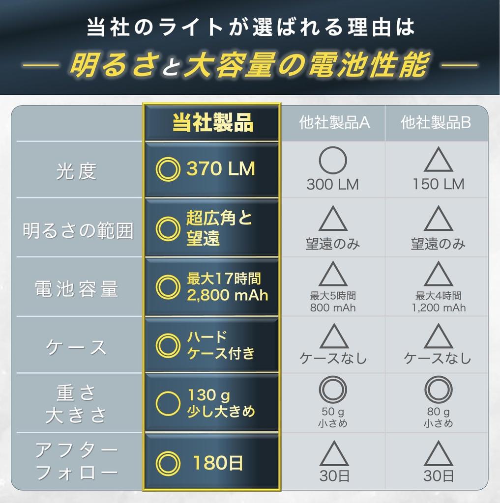 Headlight LED Rechargeable Neck Light 17 Hours Light with Case Ultra Wide Angle Small Sensor Equipped with Disaster Prevention Waterproof Camping