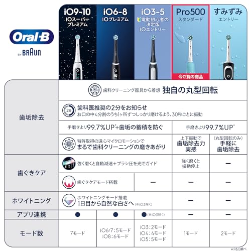 Braun Oral-B PRO500 Electric Toothbrush D165231UAW