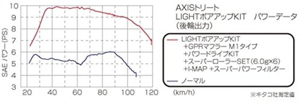 KITACO Bore Up Kit Axis Street (LIGHT/138cc) (41D1/2) 212-0413000