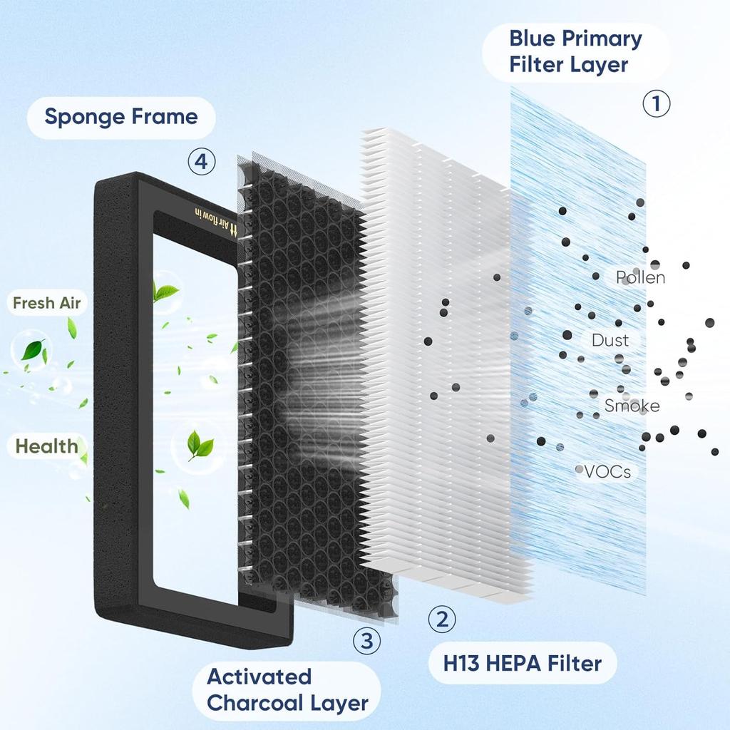 Tesla Model 3 Model Y Cabin Air Filter Accessories, 2 Pack H13 HEPA Filter Replacement With Premium Activated Carbon, 4-Stage Filtrtion Structure