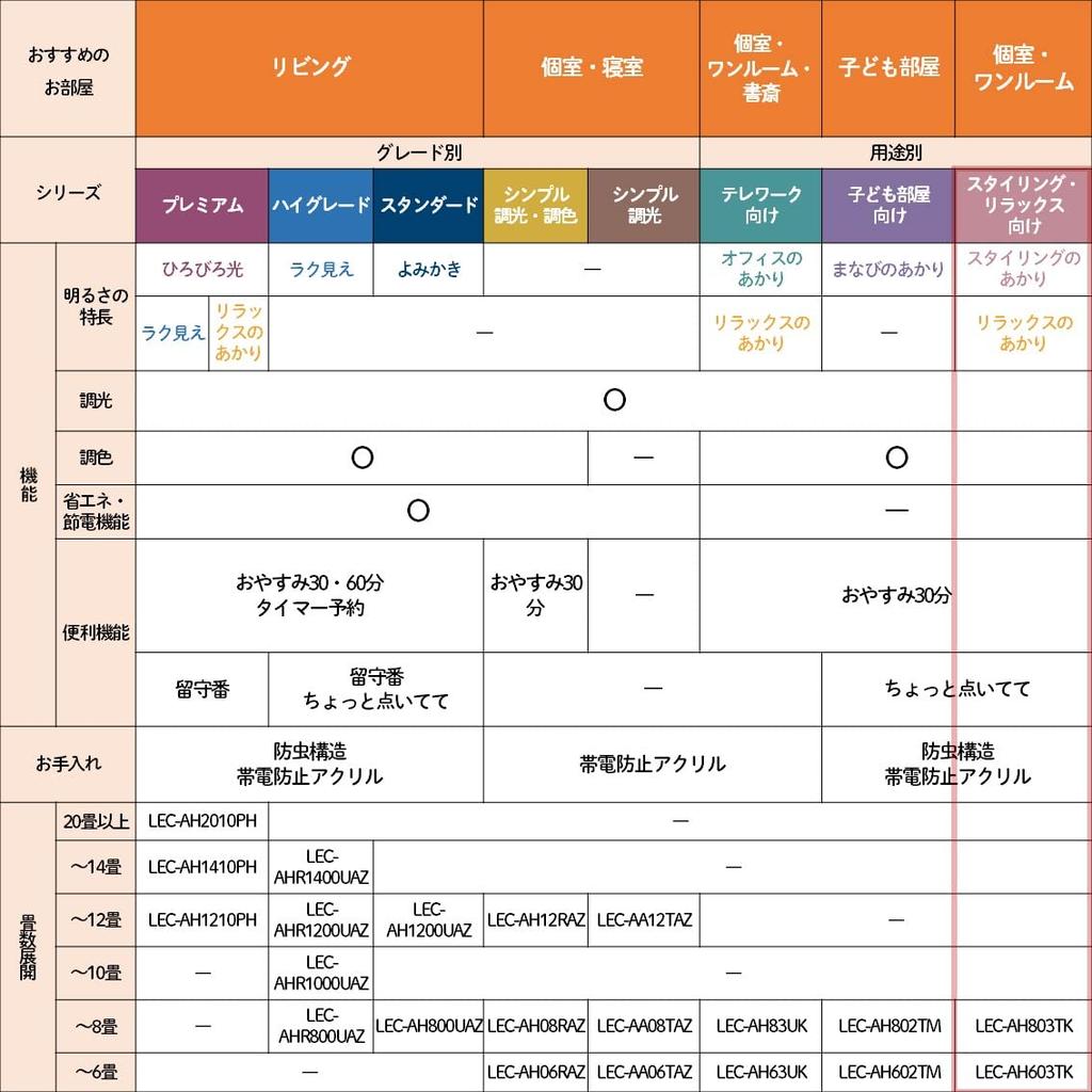 Hitachi LED Ceiling Styling and tatami Styling light suitable for fashion and relaxing light Dimming and color adjustment Made in Japan [For