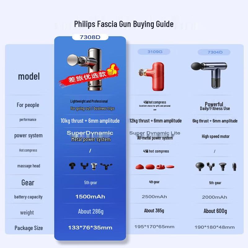 Philips Portable Deep Tissue Massage Gun PPM7308DG CN plug (adapter included)