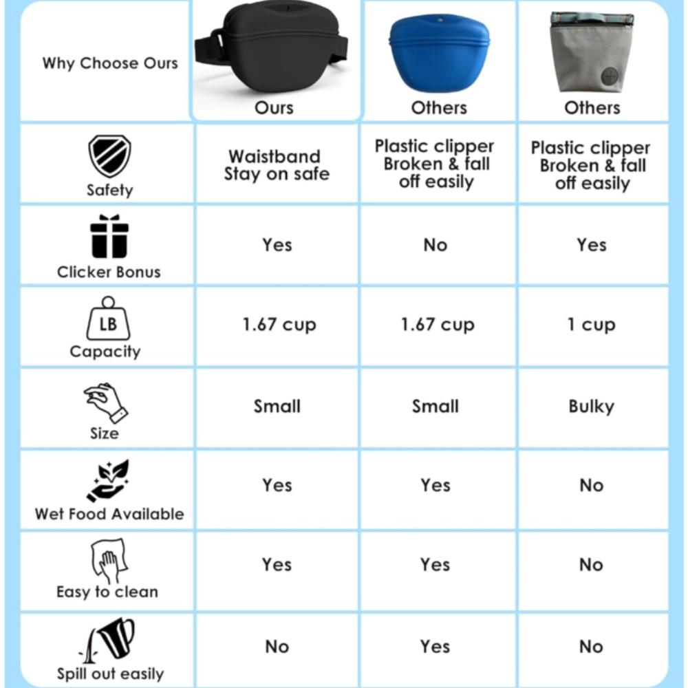 Leckerlibeutel für Hunde, verbesserter stärkerer Magnetverschluss gegen Verschütten, 0,4 Liter Silikon-Leckerlibeutel Bauchtasche mit Hüftgurt für Haustiertraining Spaziergänge