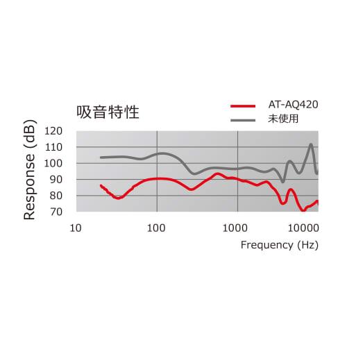Audio-Technica AT-AQ420 Absorb Cotton Deadening Sheet, Soundproofing, Sound Absorbing, Lightweight, Road Noise Reduction, Floor, Door Lining