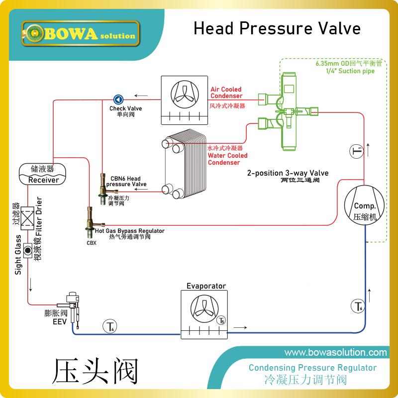 1/2" solenoid reverse valve is used to defrost in air source heat pump or shift primary and secondary condensers in precision AC