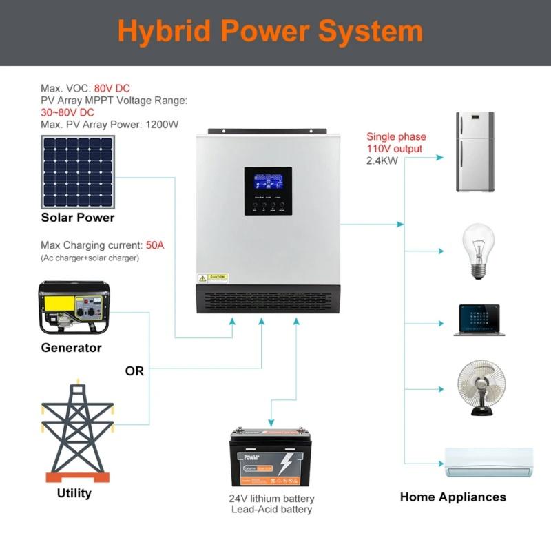 PowMr 24V 2.4KW Hybrid Solar Inverter 110V Pure Sun Wave Inverter Max PV 80V Bulitin 50A PWM Charge Controller for Solar Home