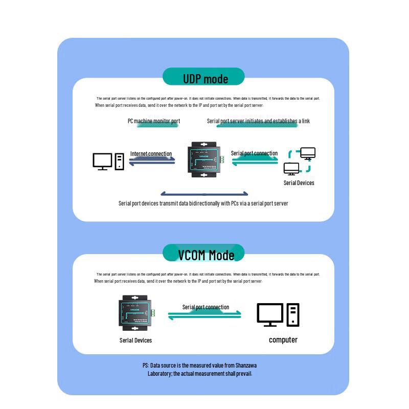 SAMZHE RS485 To Ethernet Serial Server Gateway