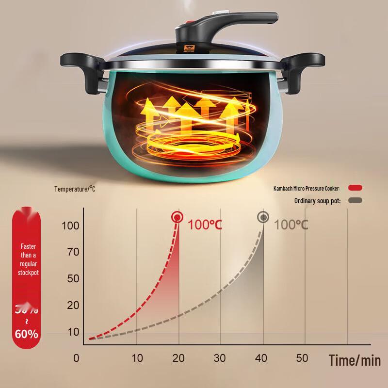 Kangbuerh 6.5L Micro-Pressure Enamel Soup Pot