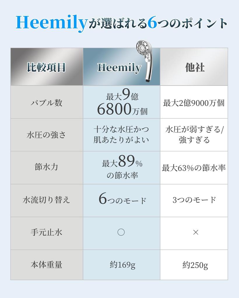 Micro Nano Bubble Shower Head New Model 6 Levels of Water Flow Super Micro Increased Water Saving Shower Water Stop At Ultra Fine Bubble Shower High