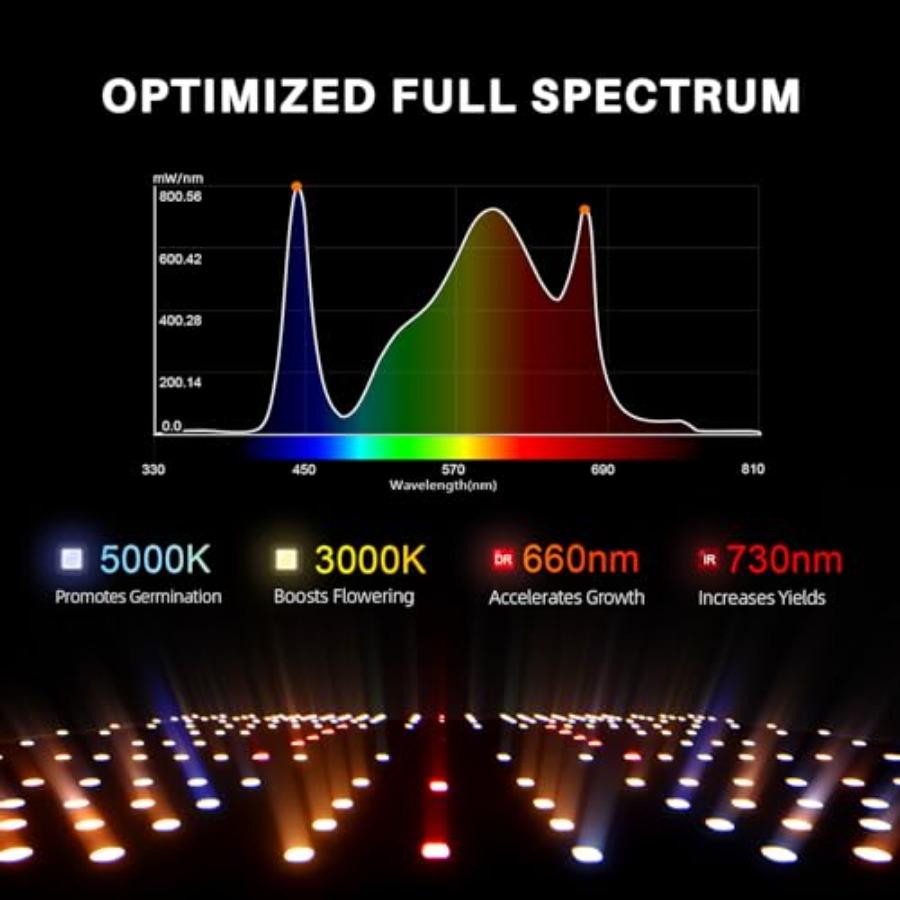 SF2000 200W LED Grow Light for Indoor Plants Upgraded High Efficiency LEDs Dimmable Full Spectrum High PPFD Deep Penetration Fo