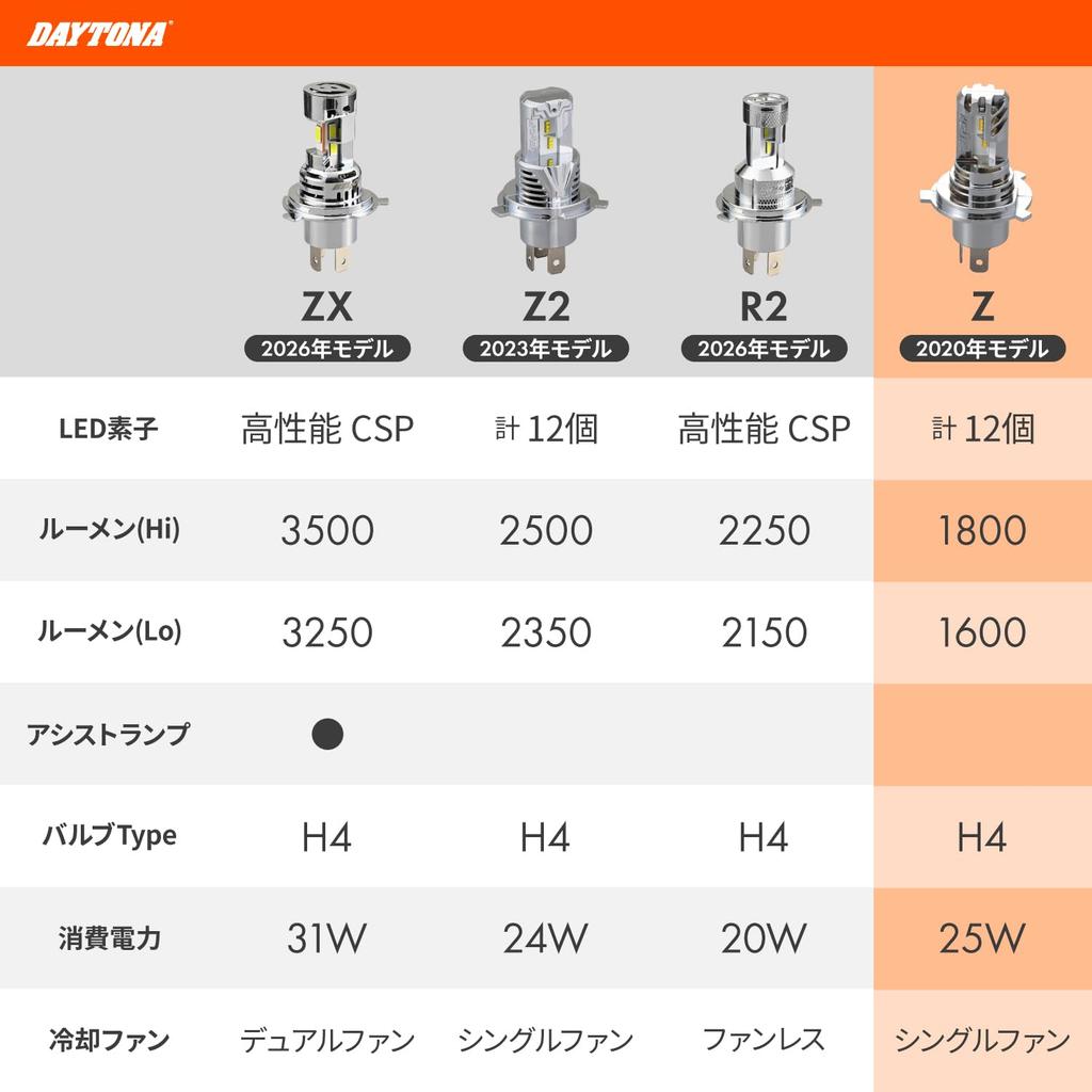 Daytona BELLOF Motorcycle LED H4 Headlight Bulb, 1800 Lumens, Precious Ray Z, 4500K (Warm White), 97431