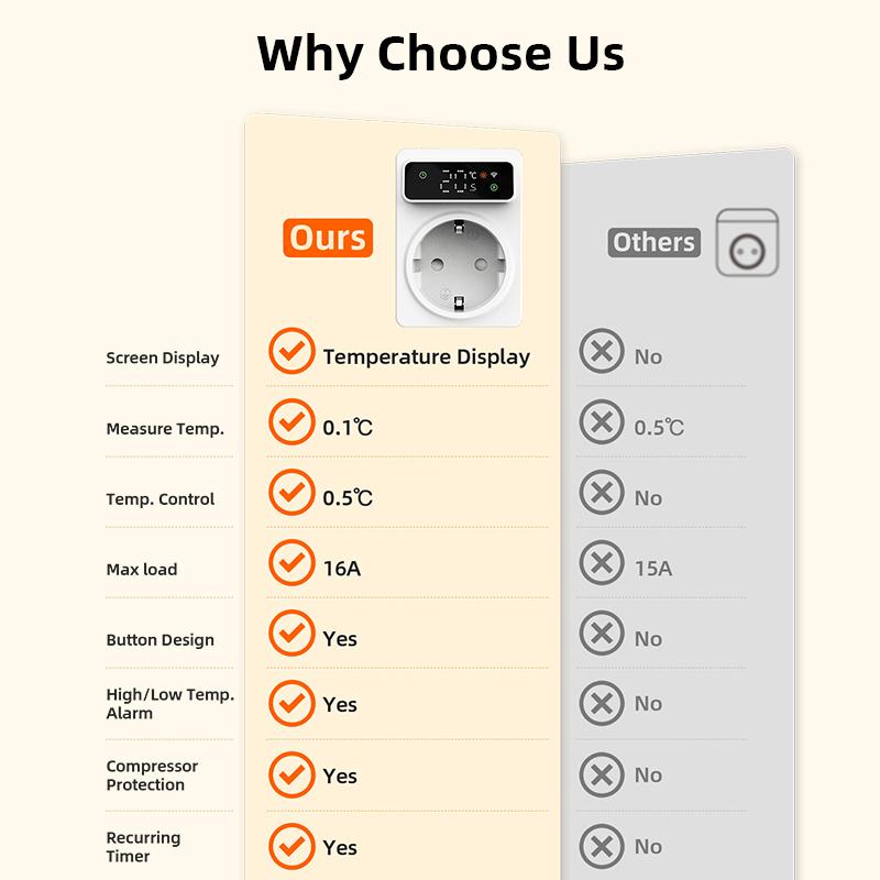 Tuya Wifi Digital Thermostat Socket 16A Precision Plug Remote Temperature Controller Timer Switch Cooling Heating 3M NTC Sensor