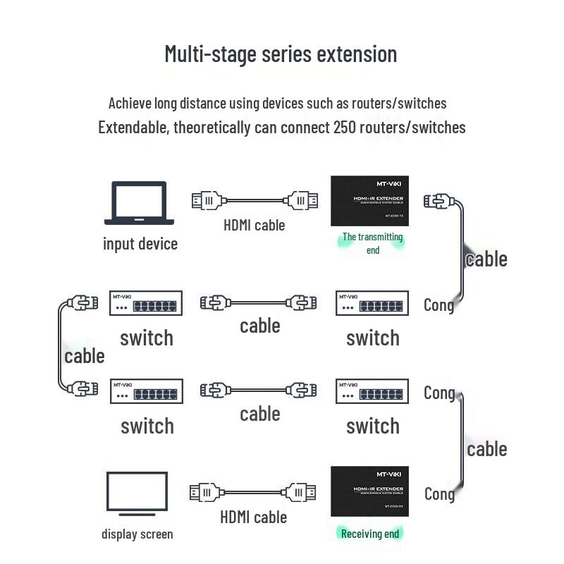 MT-Viki HDMI Extender über einzelnes Cat5e/6 Kabel, 200m