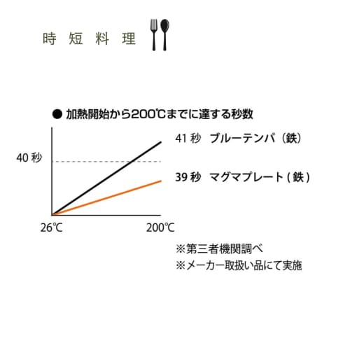 Yanagi Sori (Yanagi Sori) Sori Yanagi Non-stick Magma Plate Iron Frying Pan with a textured iron surface, IH compatible, 22cm, with lid. It absorbs oi