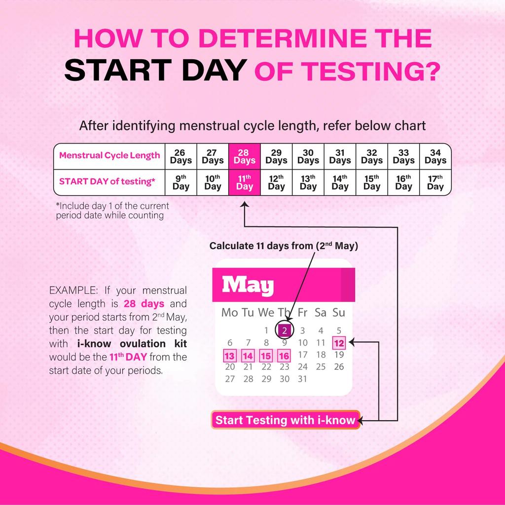 i Know Ovulation Test Kit for Women Trying to Conceive | 5 Strips x 3 Pack | Rapid Fertility Prediction in 5 Mins