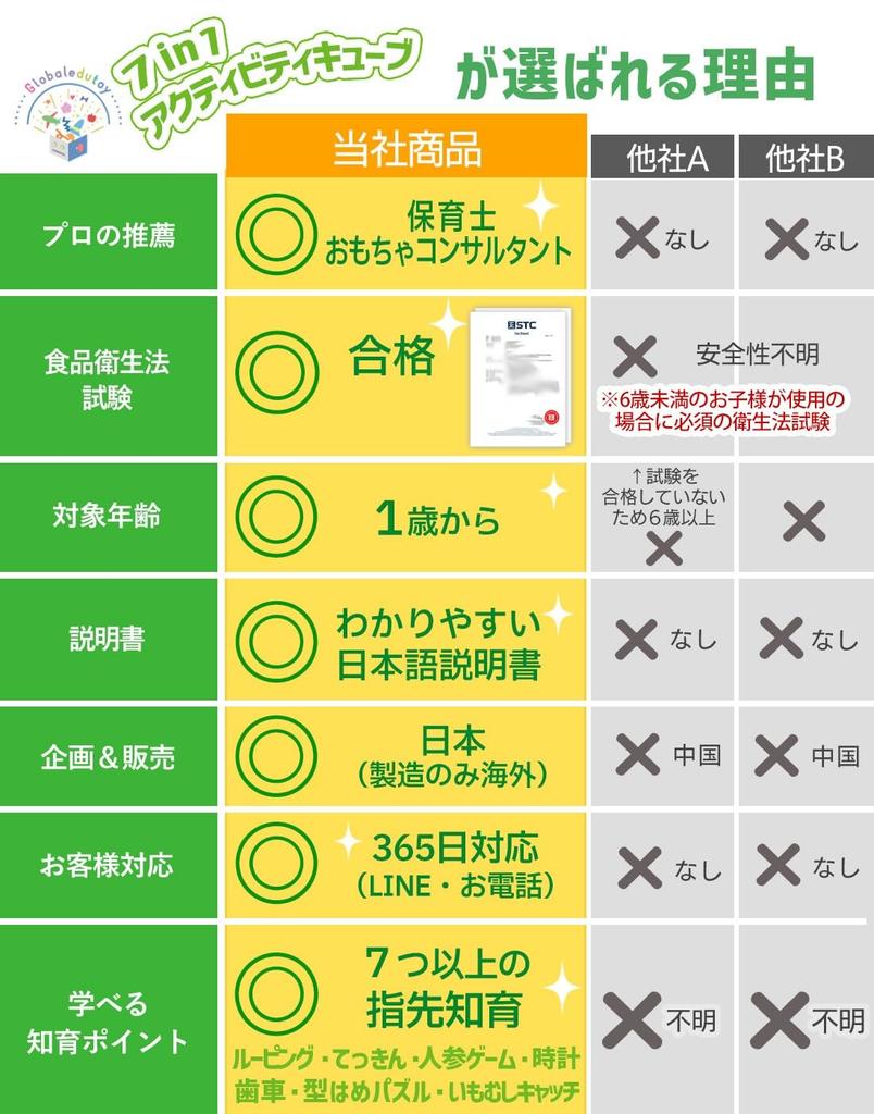 Montessori by Educational Baby Birthday Gift for 0 Years 1 Year 2 Years Educational Toy the Food Sanitation Law 7 In 1 Activity Cube Wooden Wooden Toy
