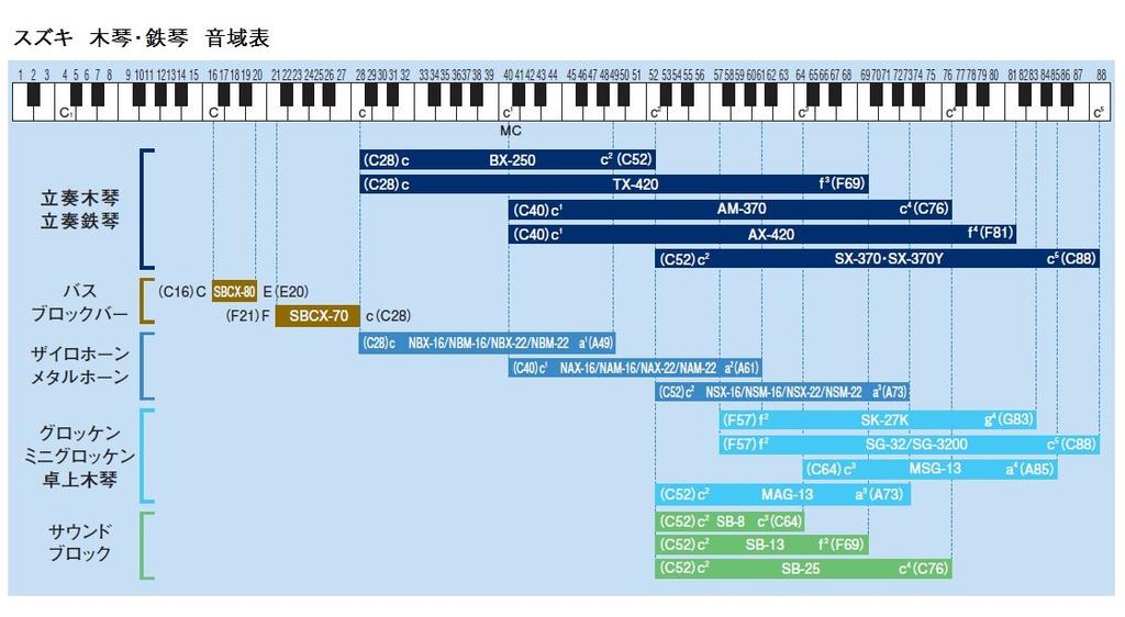 SUZUKI Orff-Musikinstrument Klangblock 2 Oktaven 25 Klänge An jeder Note ist eine hölzerne Resonanzbox angebracht und kann SB-25 separat verwendet werden!