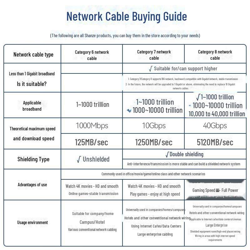 Shanze CAT6 Unshielded Gigabit Ethernet Cable - Eight-Core High-Speed Network Jumper for Home and Computer Use