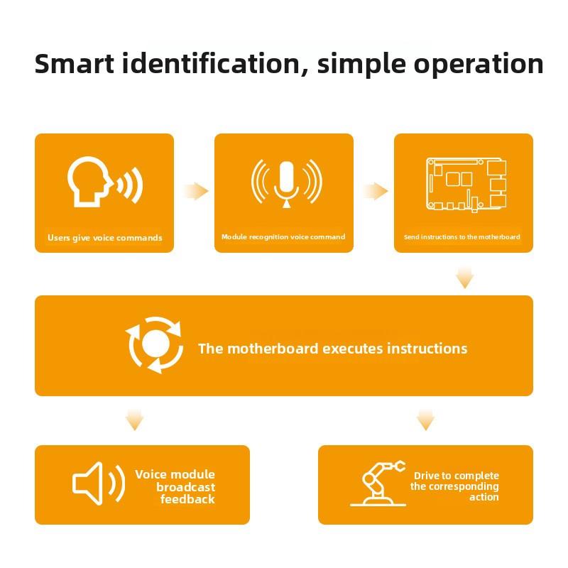 Intelligent Voice Interaction Module AI Recognition & Broadcast Dual-Microphone Sound Sensor for Offline ROS Development Board