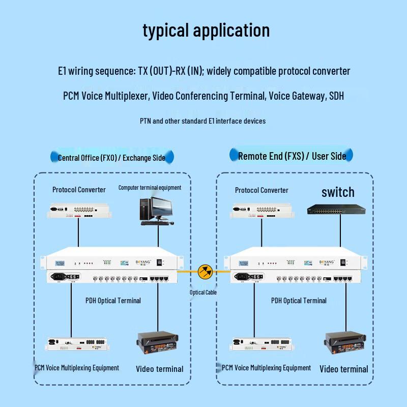 Boyang 4E1 + 4-Port Ethernet PDH Optical Multiplexer