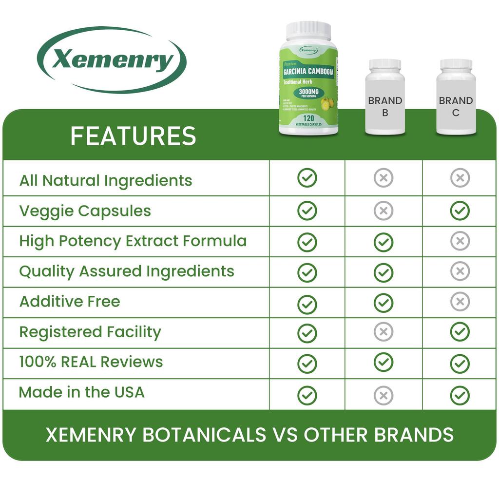 Garcinia Cambogia Burns Fat for Weight Loss, Boosts Metabolism and Suppresses Appetite