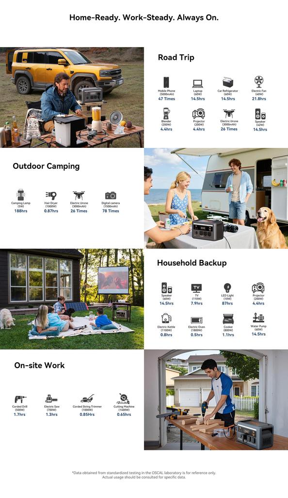 OSCAL PowerMax 1800SE 1800W Portable Power Station,1024Wh LiFePO4 Battery Solar Generator,10 Output Ports, 1.5 Hours Fast Charging