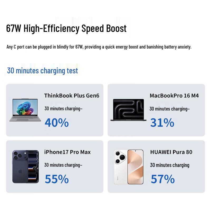 Lenovo 67W GaN 3-Port Fast Charger