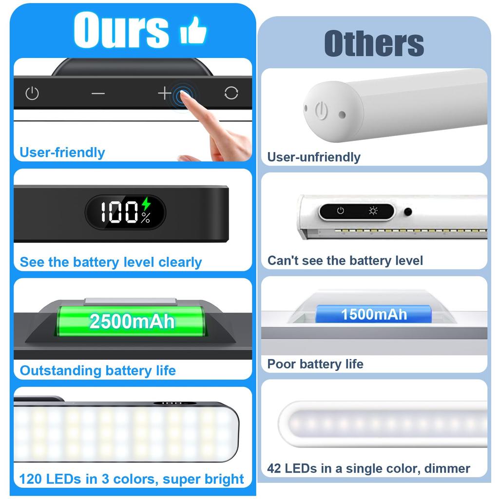 Lampe de Cuisine Rechargeable WILLED 5W, Lampe de Bureau à Température de Couleur Réglable (120 LED), 2500mAh Lumière Tactile, Éclairage Ambiant, Lecture Sans Fil