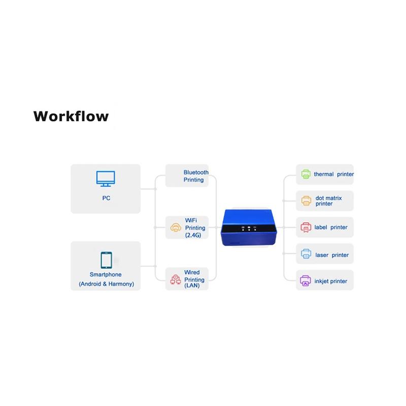 A96I-Wifi Ethernet Bluetooth Print Server, Transform Your USB Printer Into A Wireless Printer. EU PLUG