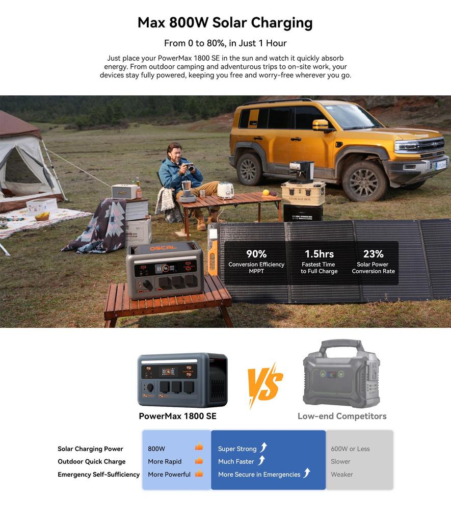 OSCAL PowerMax 1800SE 1800W Portable Power Station,1024Wh LiFePO4 Battery Solar Generator,10 Output Ports, 1.5 Hours Fast Charging