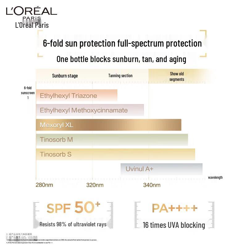 L'Oréal UV Defender Sunscreen Set SPF50+ PA++++