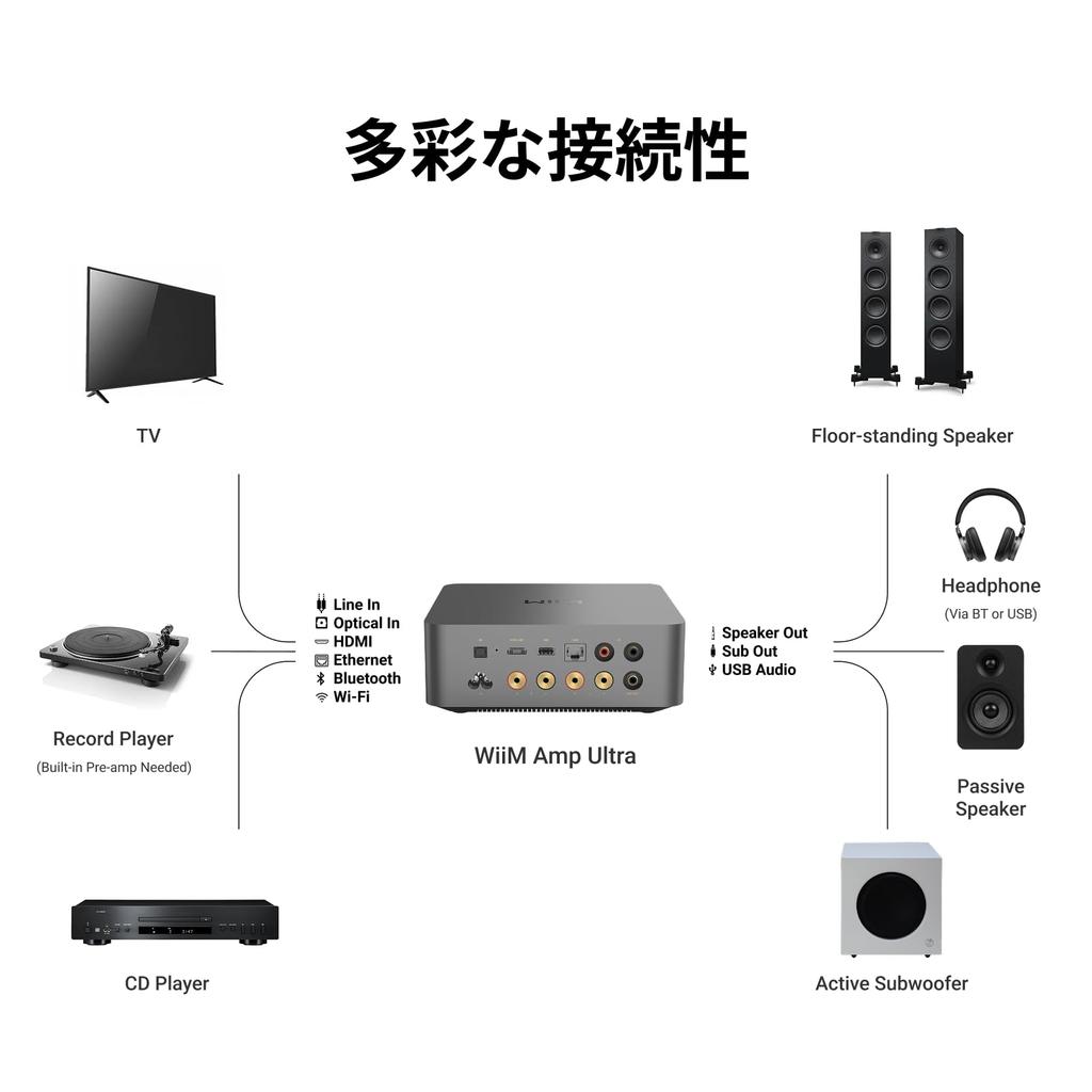 WiiM Amp Ultra with Two Voice Remotes 100W Streaming Amplifier with ESS ES9039Q2M DAC and TI TPA3255 Dual Amplifier RoomFit EQ Touchscreen HDMI and