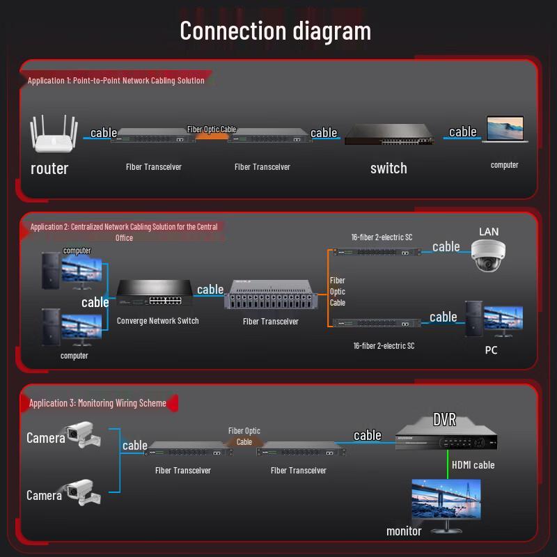 Fenghuoweisight Gigabit Fiber Optic Media Converter