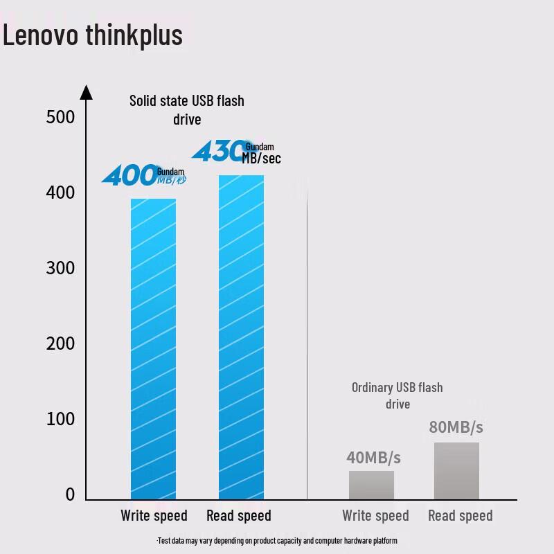 Lenovo Thinkplus TU200 Pro Dual-Interface SSD USB Flash Drive